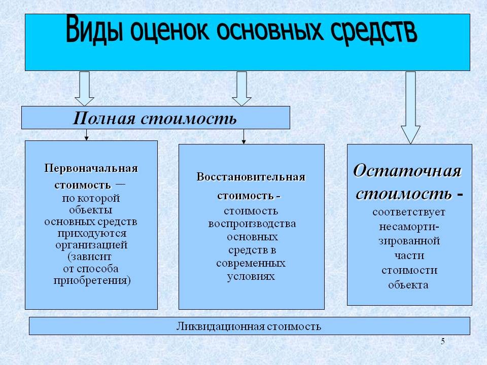 Оценка основных средств
