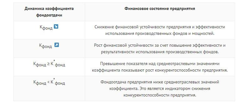 Динамика коэффициента фондоотдачи