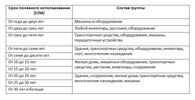 Классификация основных средств по сроку полезного использования