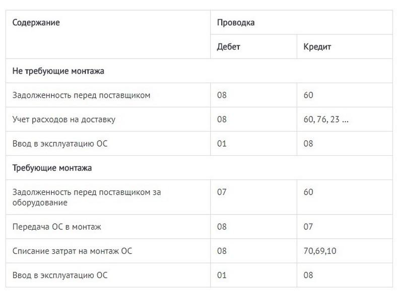 Проводки Если имущество купили за деньги