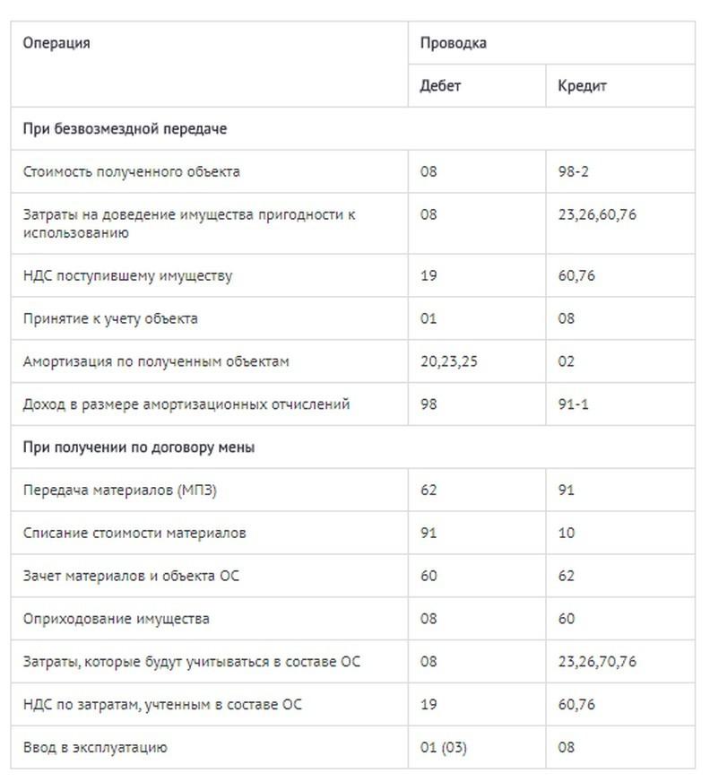 Проводки если имущество получено безвозмездно