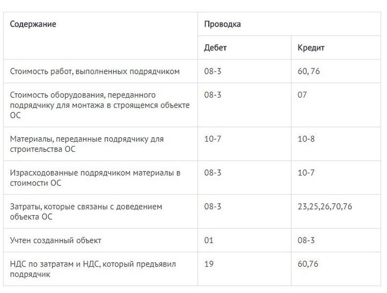 Проводки Если Объект еще строится руками подрядчика