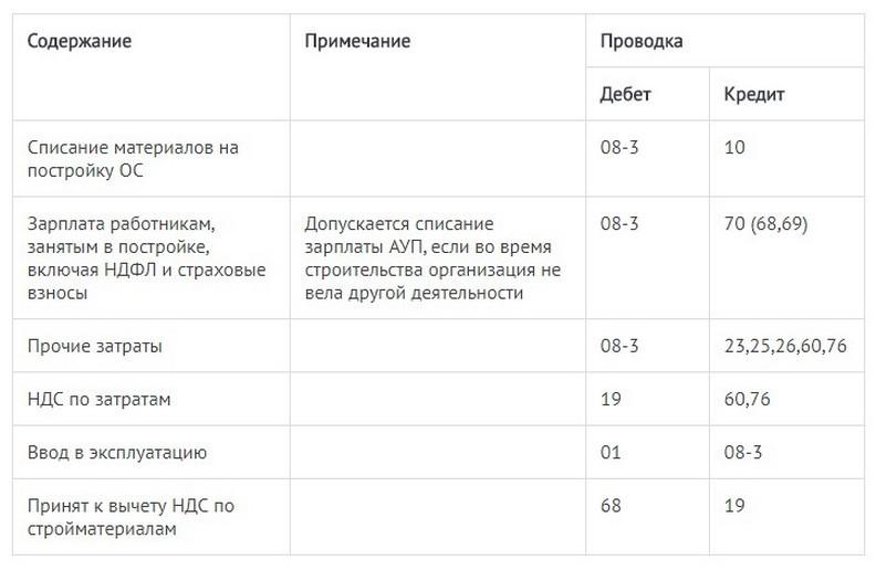 Проводки Если Объект создан хозяйским методом