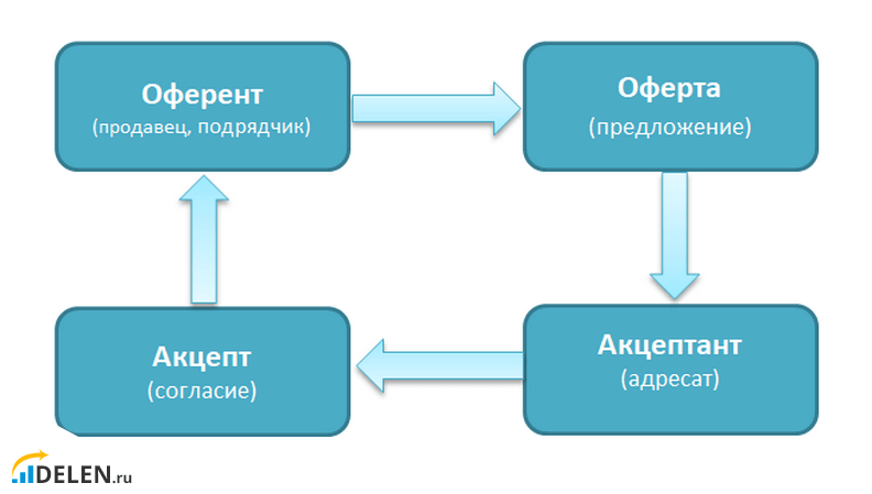 Схема правоотношений между акцептом и оферентом