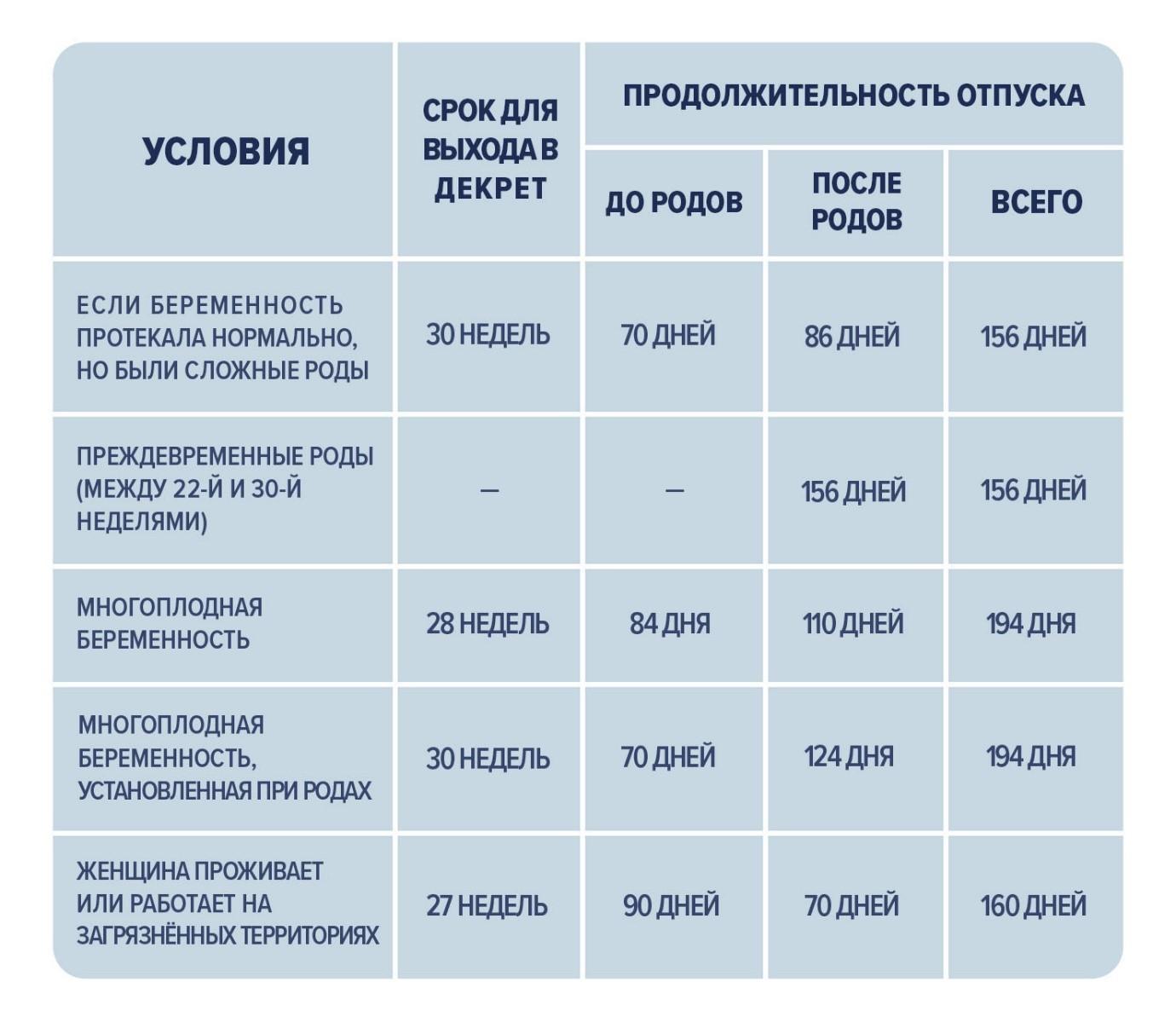 Сроки декретного отпуска