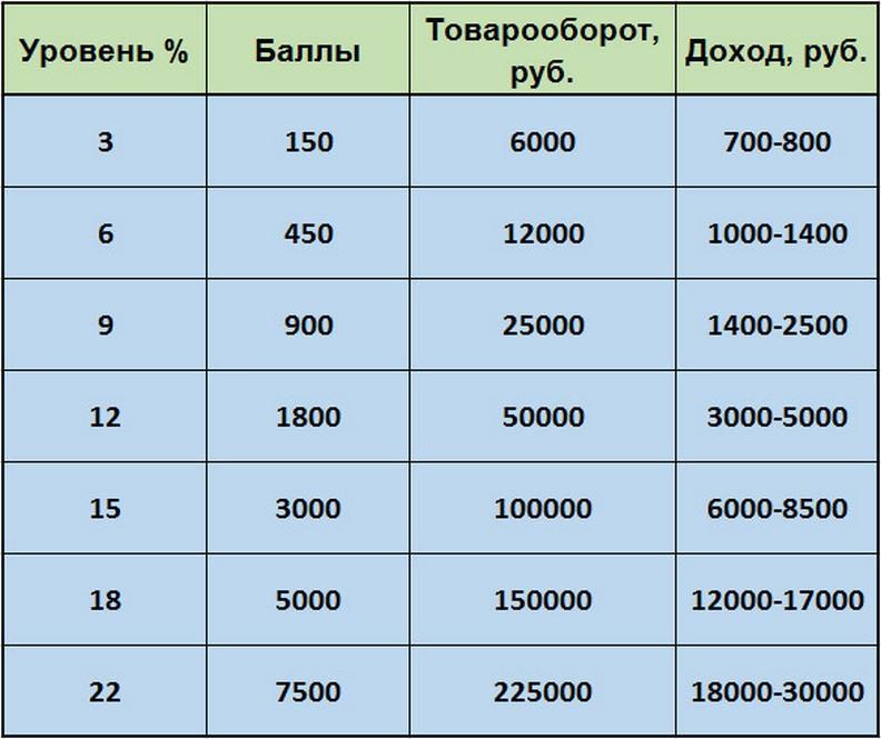 Заработок в Орифлейм