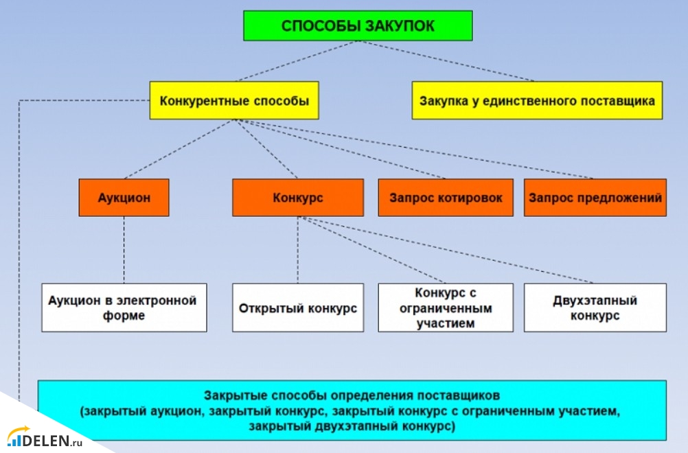 Госзакупки