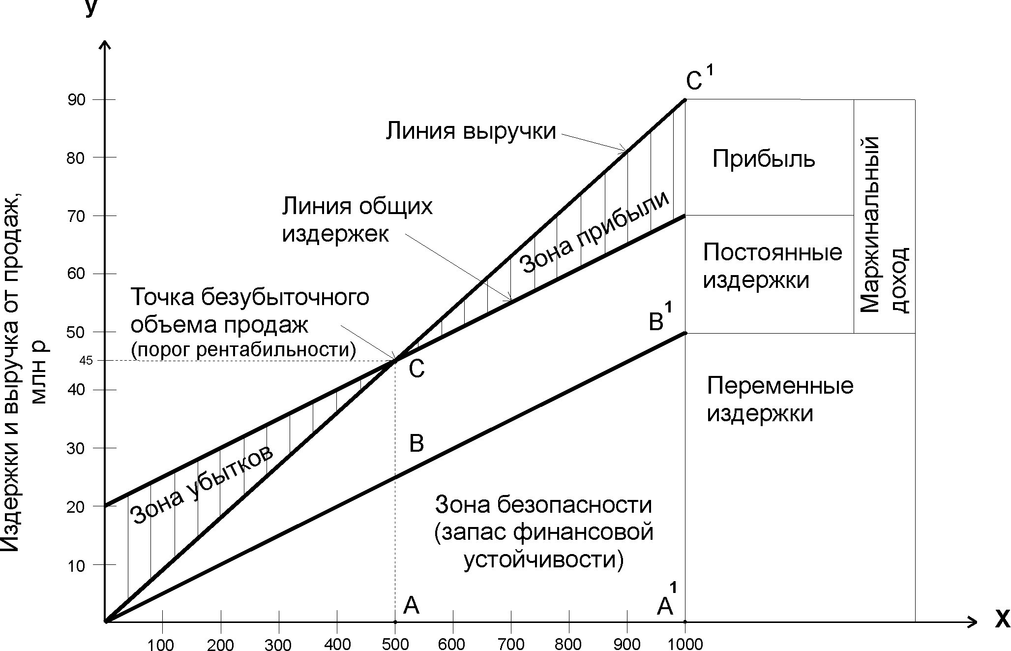 График порога рентабельности