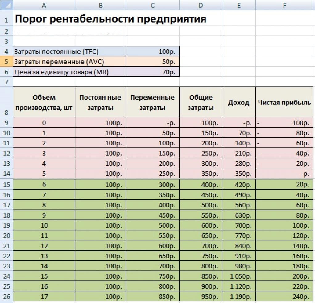 Порог рентабельности в excel