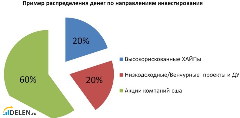 Инвестиционная диверсификация