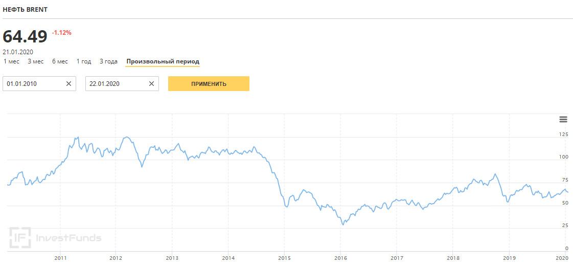 График цены нефти Брент