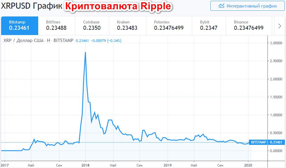 График Ripple