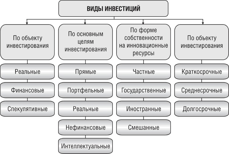 Виды инвестиций