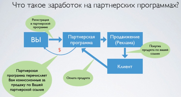 Что такое партнерка