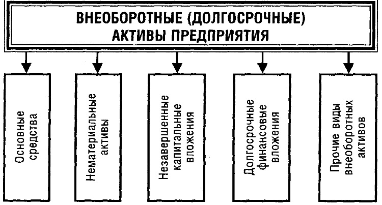 Долгосрочные активы