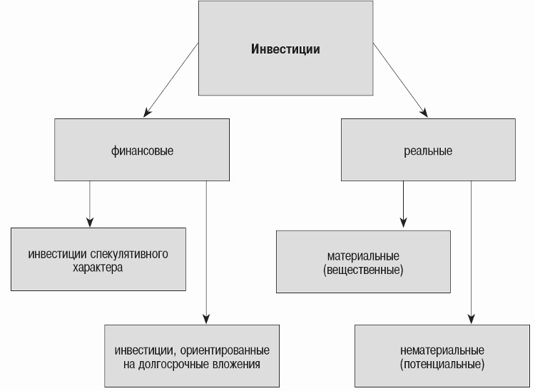 Финансовые и реальные инвестции