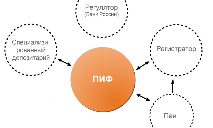 Структура ПИФ