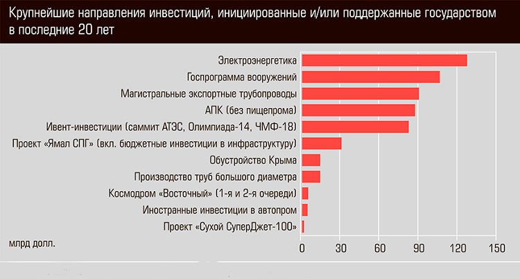 Направления для инвестиций