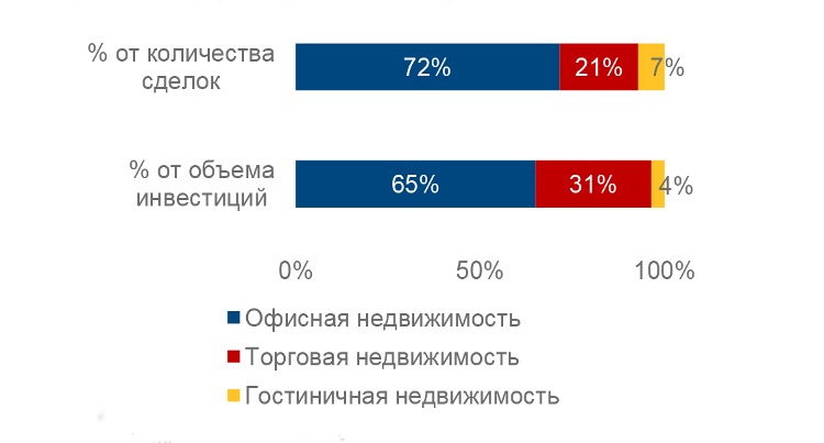 Доля инвестиций в недвижимость в Москве
