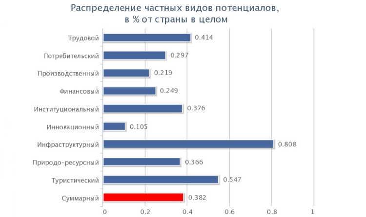Деление инвестиций по категориям