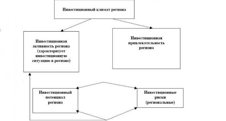 Инвестиционный климат регионов
