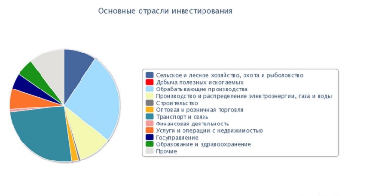 Региональные инвестиции