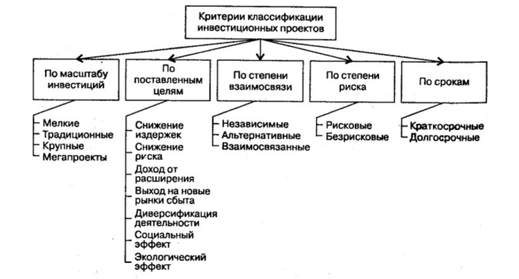 Виды инвестиций 