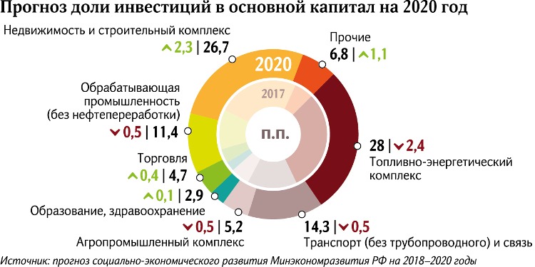 Доля инвестиций