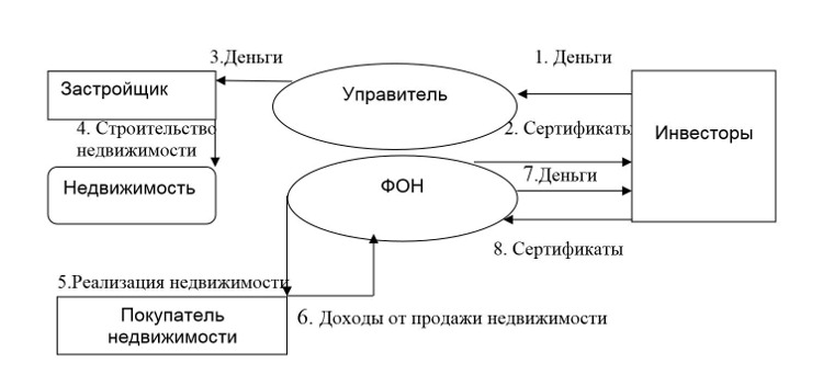 Схема работы инвестиций