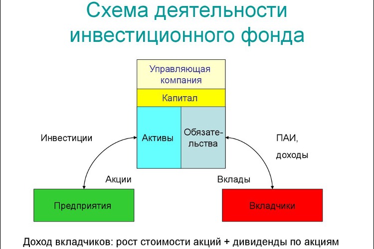 Как работают инвестиции