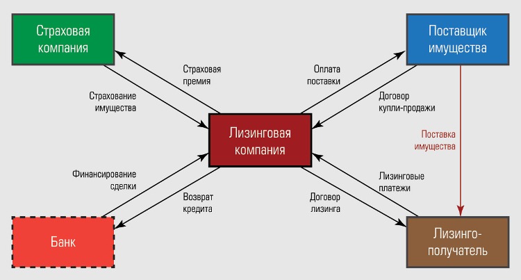 Схема лизинга