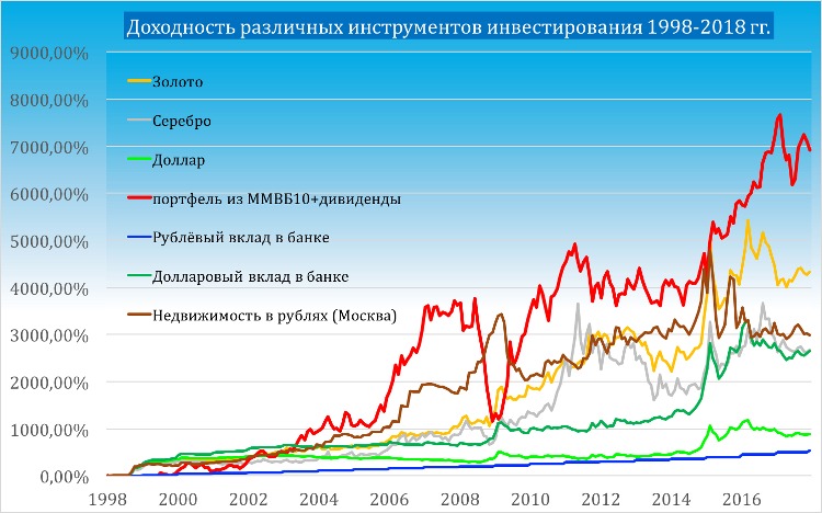 Прибыльные долгосрочные инвестиции