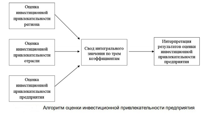 Схема расчета инвестиционной привлекательности