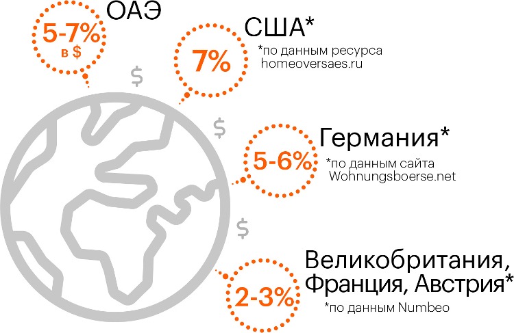 Доходность инвестиций по странам