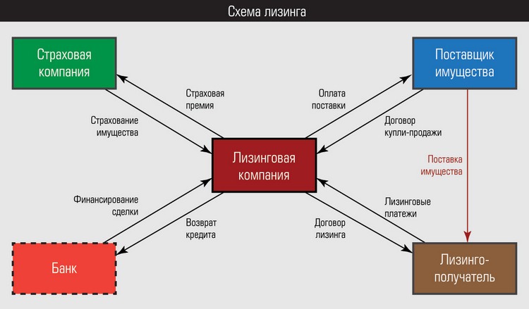 Схема лизинга