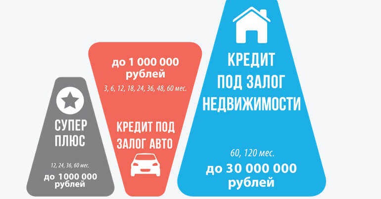 Виды кредитов