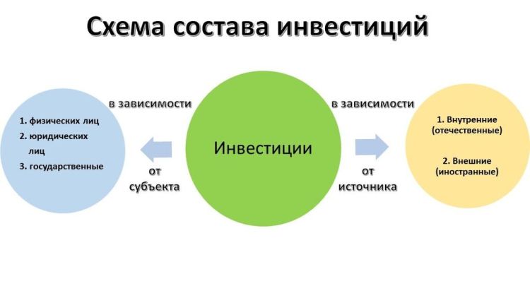 Схема состава инвестиций