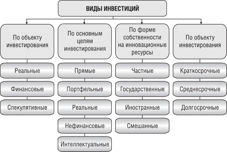На какие виды делятся инвестиции