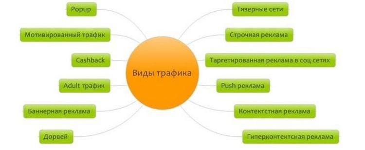 виды трафика