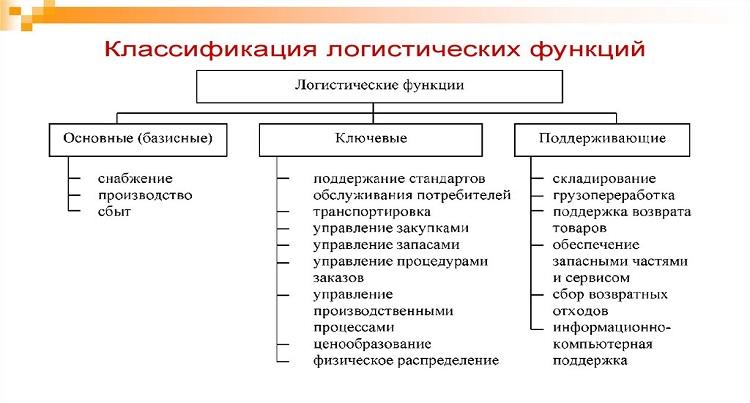 Основные функции логистики