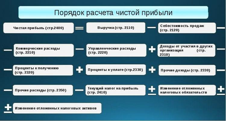 Правильный расчет прибыли