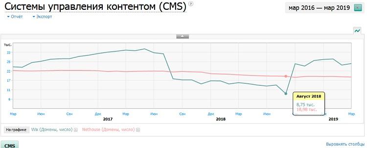 Системы управления контентом