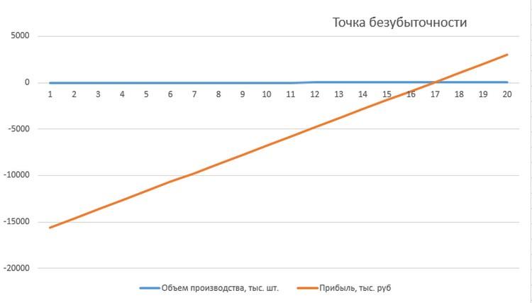 График рентабельности с точкой безубыточности