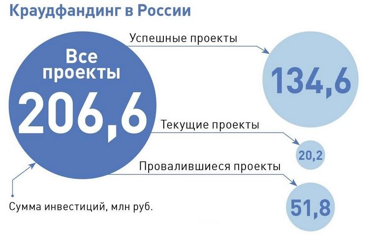 Статистика по краудфандингу в России