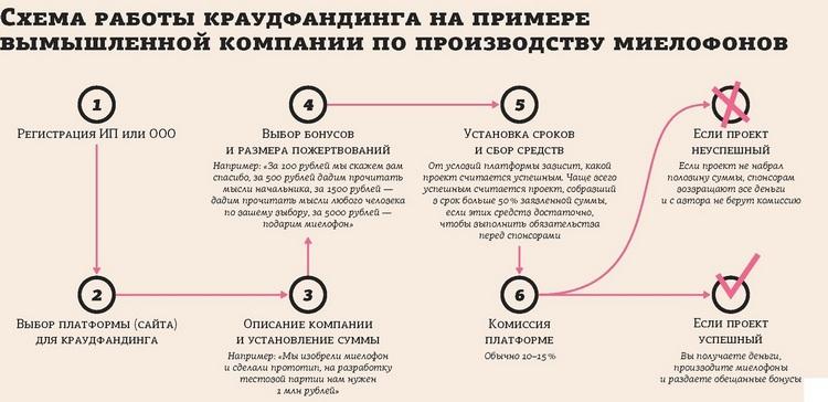 Пример краудфандинга на основе вымышленной компании