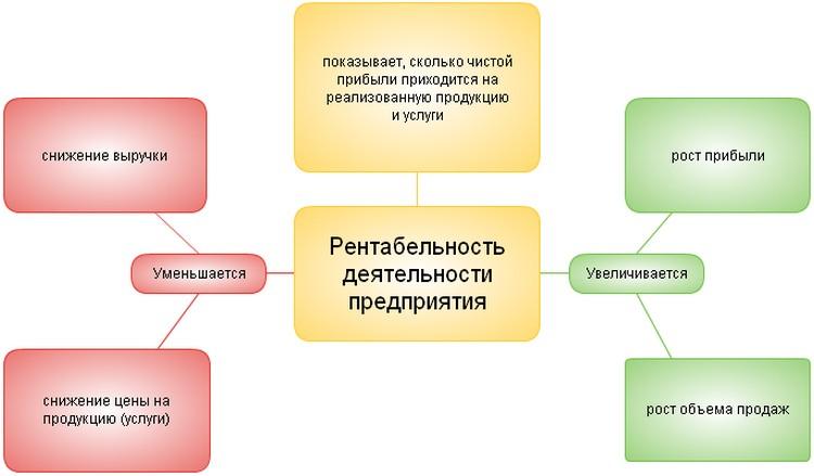 Влияние рентабельности на предприятие (схема)