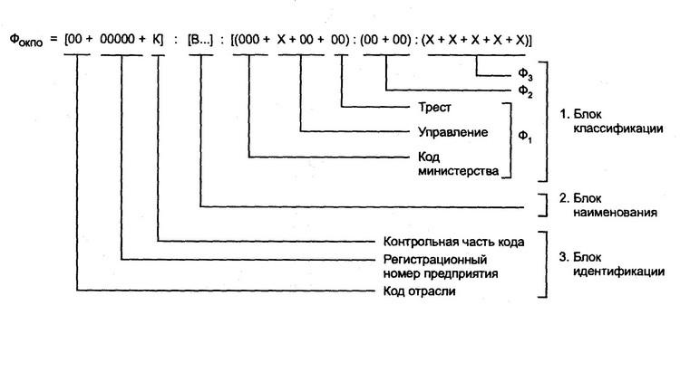 Состав кода ОКПО